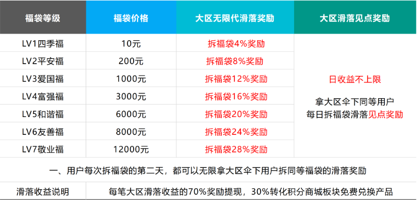 首码 七福优选 注册送团队 拆福袋回本每天拿滑落收益 1元起提 