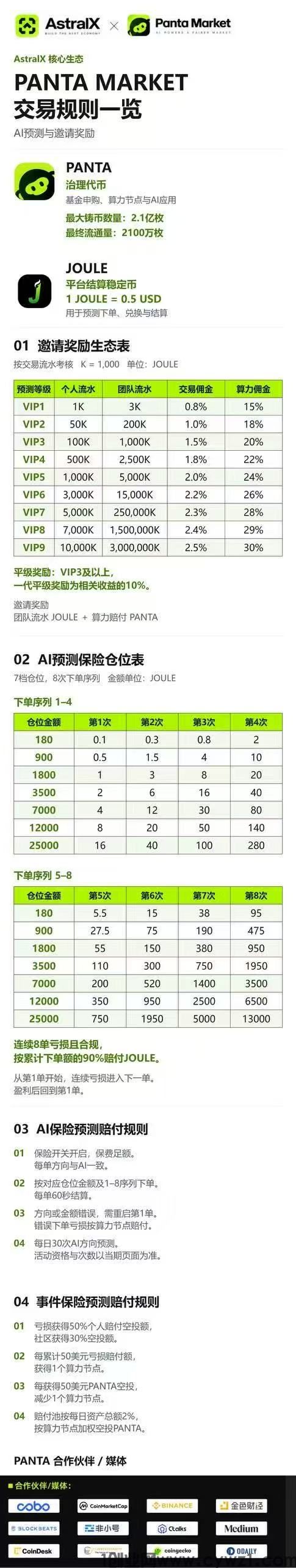Panta Market玩法介绍:AstralX交易所AI预测比特币一分钟涨跌,每日稳定收益!